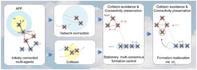 Multi-consensus formation control by artificial potential field based on velocity threshold